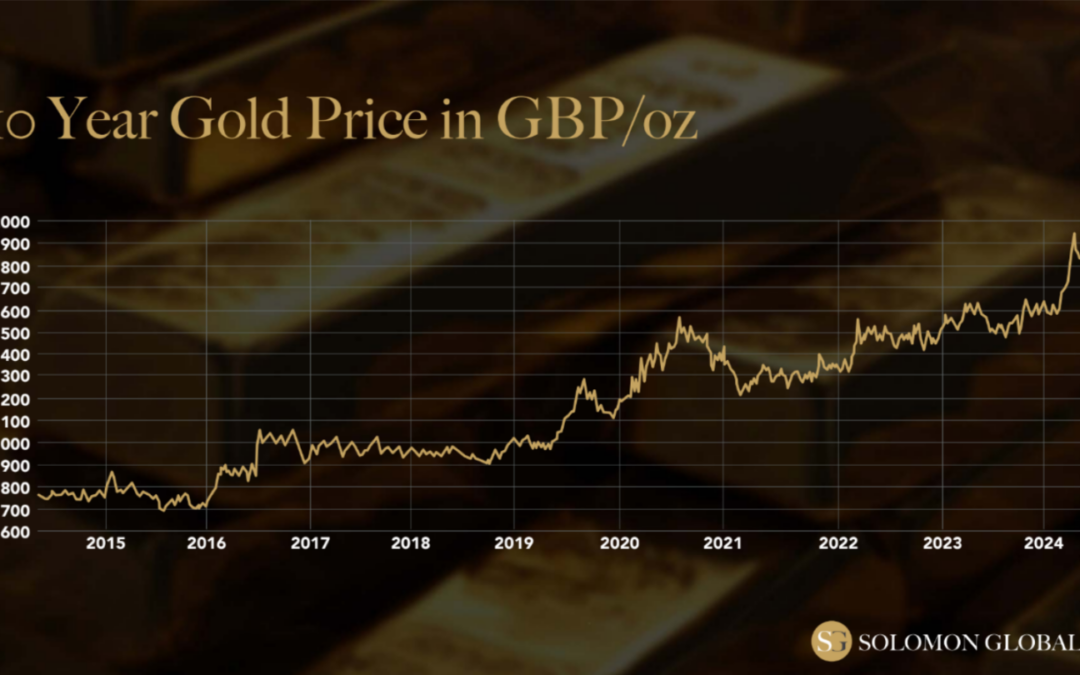 10-Year Gold Price Performance: A Decade of Growth and Stability