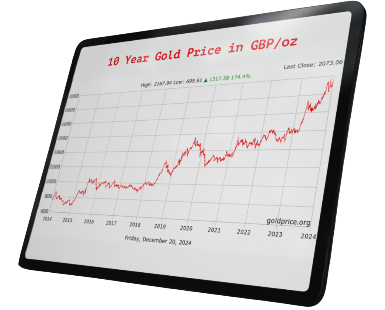 Graph Gold Price