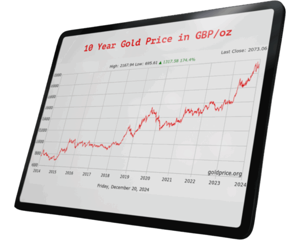 Gold Price