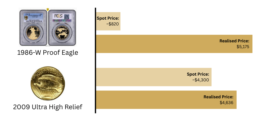 Why are some gold coins worth more than spot price?
